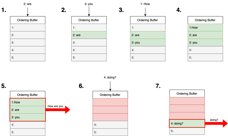 Ordering Buffer